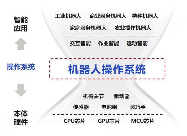 业界首个具身智能操作系统来了，智元机器人发布"灵渠OS"开源计划
